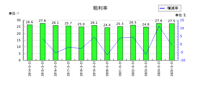 東京計器の粗利率の推移
