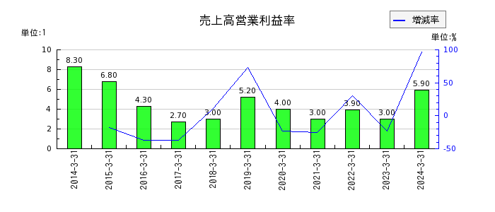 東京計器の売上高営業利益率の推移