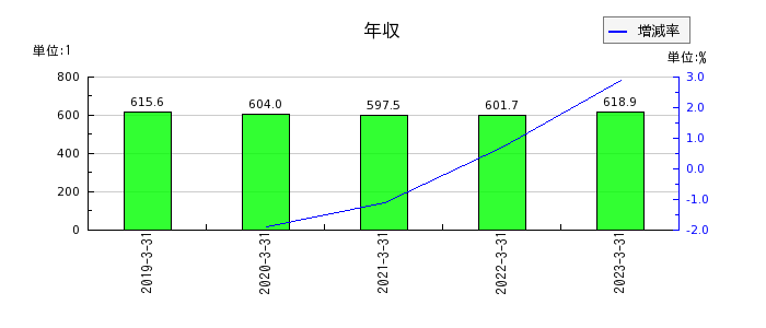 東京計器の年収の推移