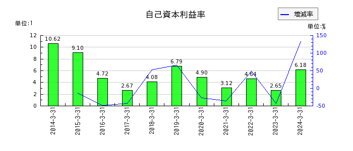 東京計器の自己資本利益率の推移
