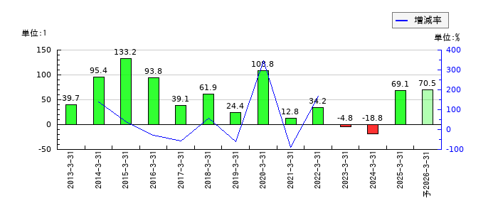 国際計測器のEPS(一株当たりの利益)推移