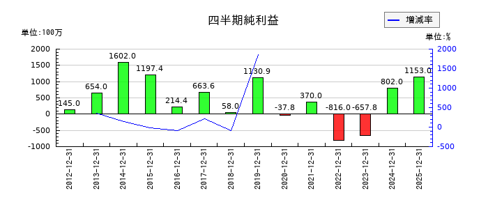 国際計測器の第3四半期の純利益推移