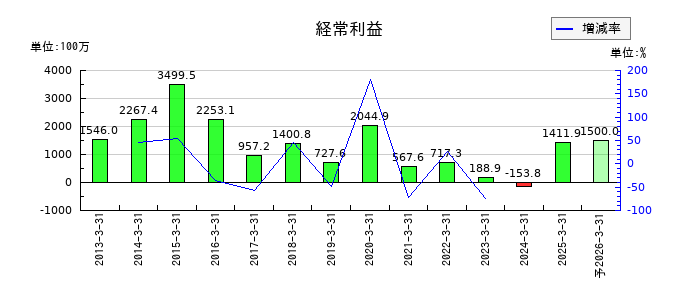 国際計測器の通期の経常利益推移