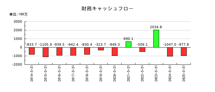 国際計測器の財務キャッシュフロー推移