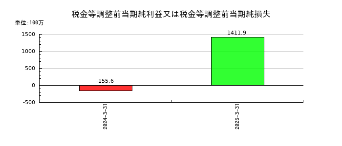 国際計測器の税金等調整前当期純利益又は税金等調整前当期純損失の推移