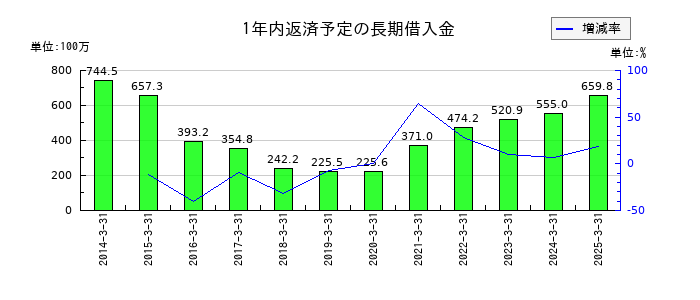 国際計測器の1年内返済予定の長期借入金の推移