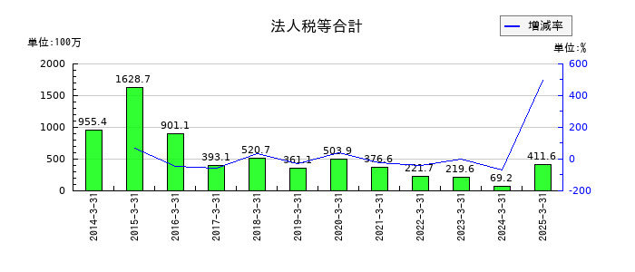 国際計測器の法人税等合計の推移