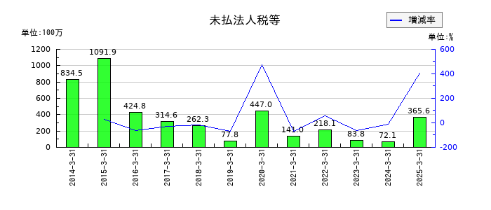 国際計測器の未払法人税等の推移