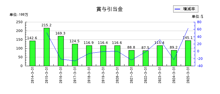 国際計測器の賞与引当金の推移