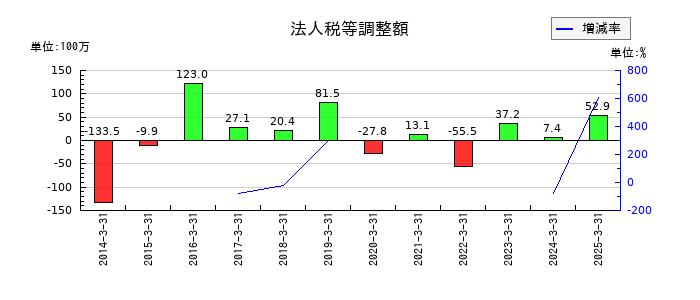 国際計測器の法人税等調整額の推移