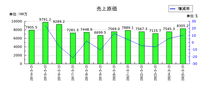 国際計測器の売上原価の推移