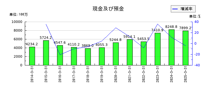 国際計測器の現金及び預金の推移