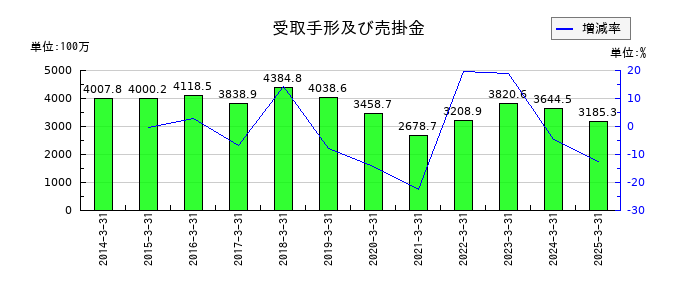 国際計測器の受取手形及び売掛金の推移