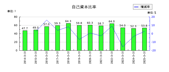 国際計測器の自己資本比率の推移