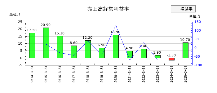 国際計測器の売上高経常利益率の推移