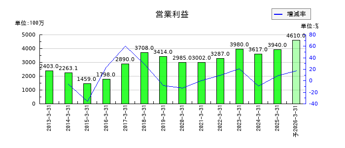 愛知時計電機の通期の営業利益推移