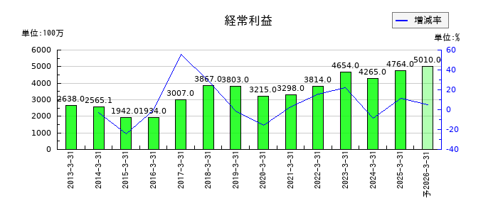 愛知時計電機の通期の経常利益推移