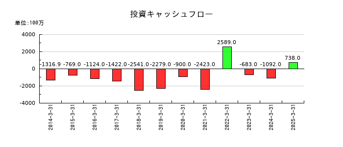 愛知時計電機の投資キャッシュフロー推移