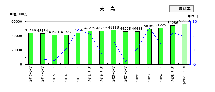 愛知時計電機の通期の売上高推移