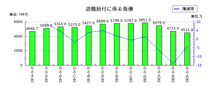 愛知時計電機の退職給付に係る負債の推移