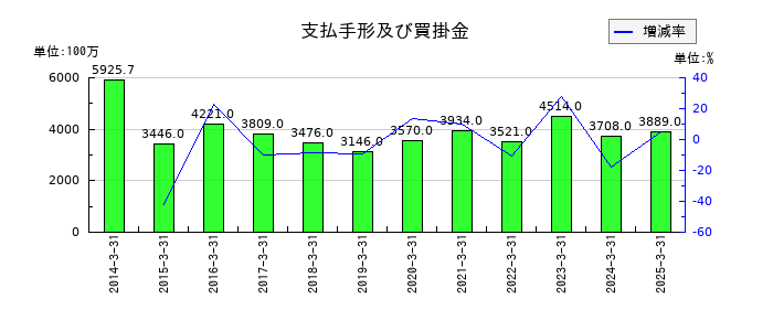 愛知時計電機の支払手形及び買掛金の推移