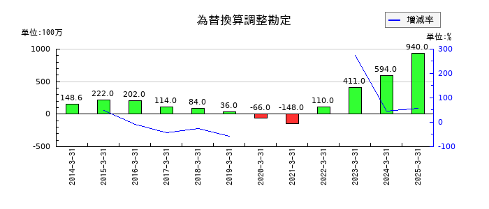愛知時計電機の為替換算調整勘定の推移