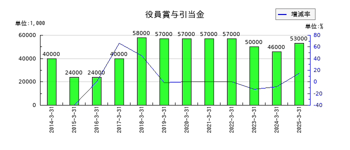 愛知時計電機の役員賞与引当金の推移