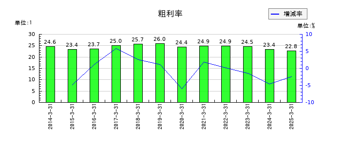 愛知時計電機の粗利率の推移