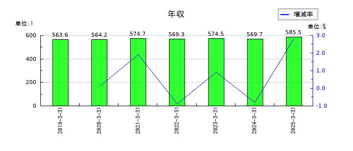 愛知時計電機の年収の推移