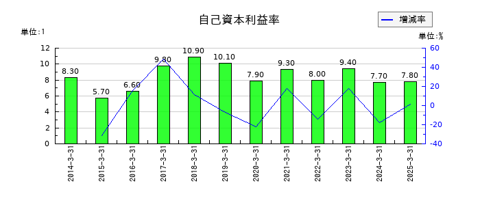 愛知時計電機の自己資本利益率の推移