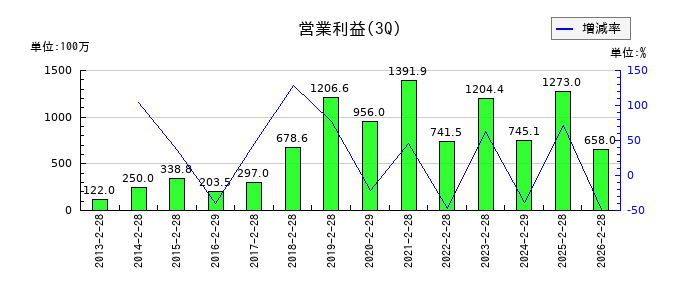 インターアクションの第3四半期の営業利益推移
