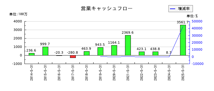 インターアクションの営業キャッシュフロー推移