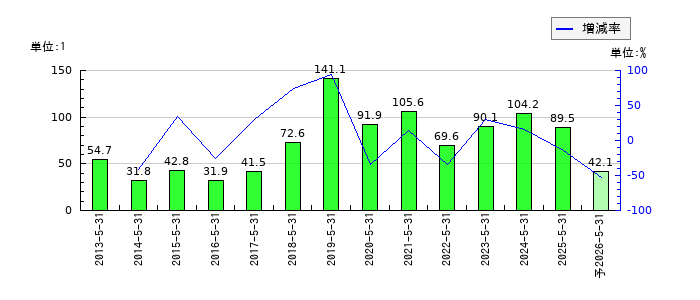 インターアクションのEPS(一株当たりの利益)推移