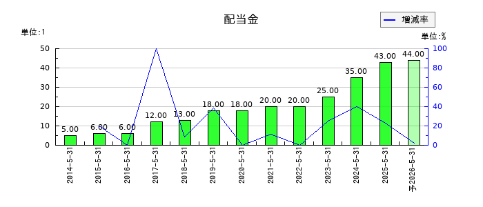 インターアクションの年間配当金推移