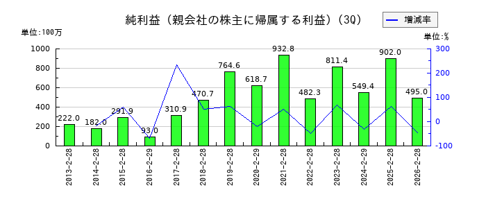 インターアクションの第3四半期の純利益推移