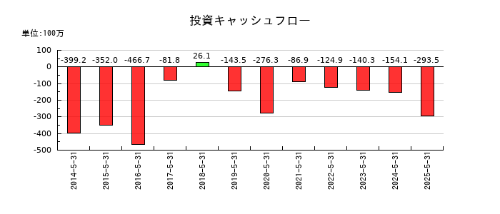 インターアクションの投資キャッシュフロー推移