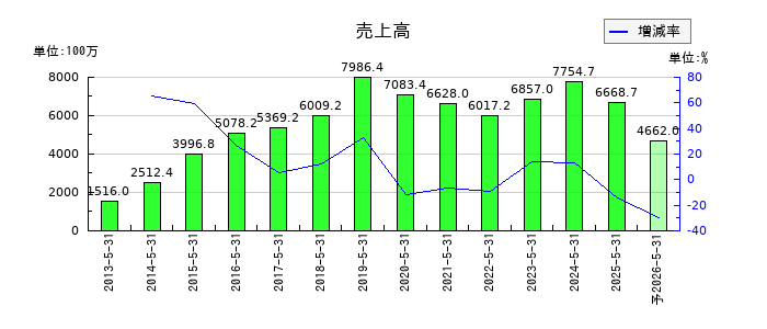 インターアクションの通期の売上高推移