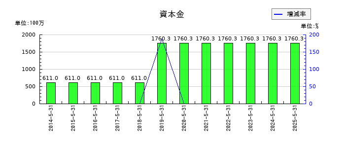 インターアクションの資本金の推移