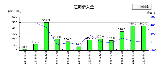 インターアクションの短期借入金の推移