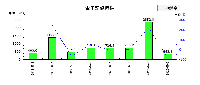 インターアクションの電子記録債権の推移