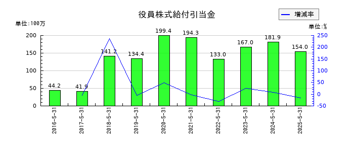 インターアクションの土地の推移