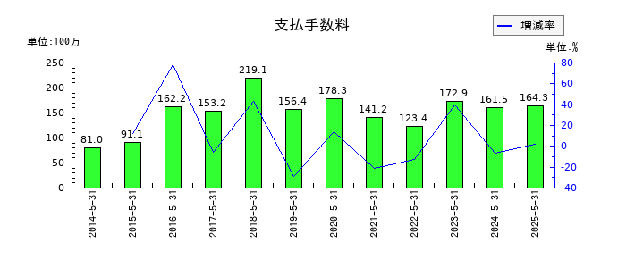 インターアクションの支払手数料の推移