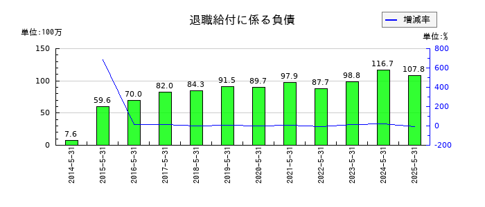インターアクションの退職給付に係る負債の推移