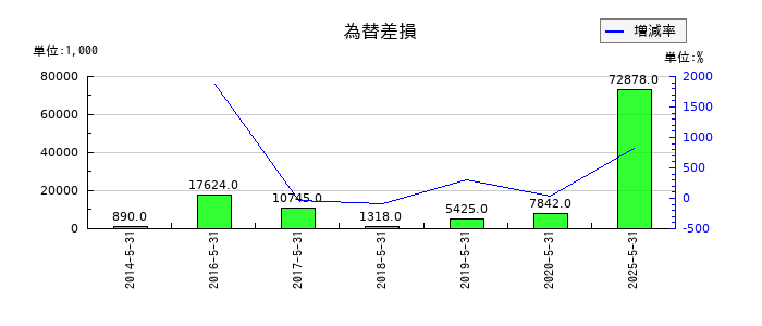 インターアクションの為替差損の推移