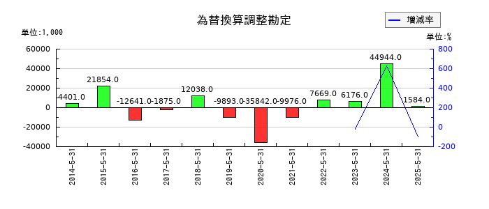 インターアクションの為替換算調整勘定の推移