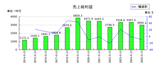 インターアクションの売上総利益の推移
