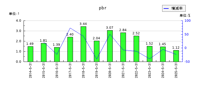 インターアクションのpbrの推移