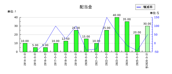 黒田精工の年間配当金推移