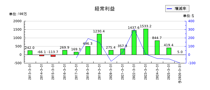 黒田精工の通期の経常利益推移