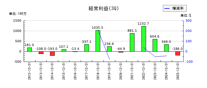 黒田精工の第3四半期の経常利益推移